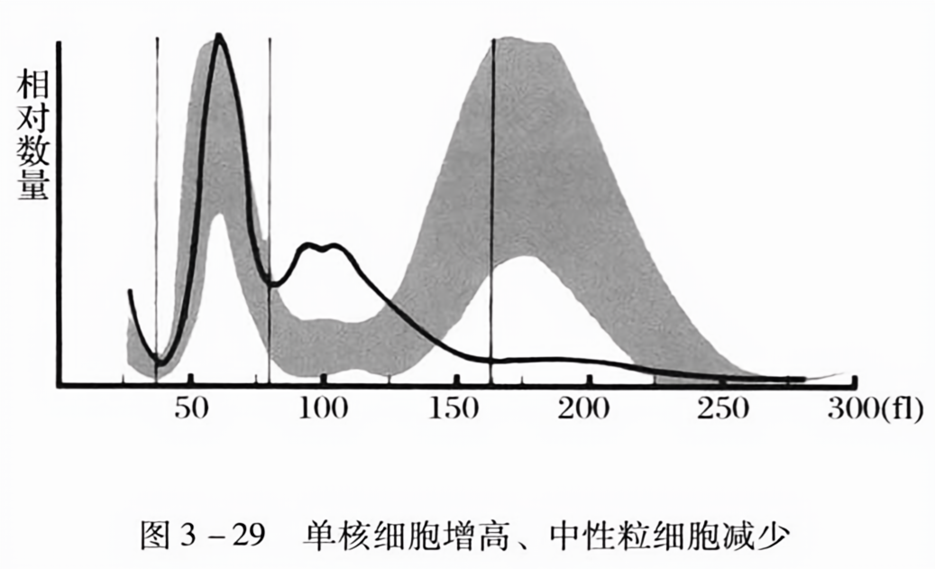 单核细胞增高、中性粒细胞减少