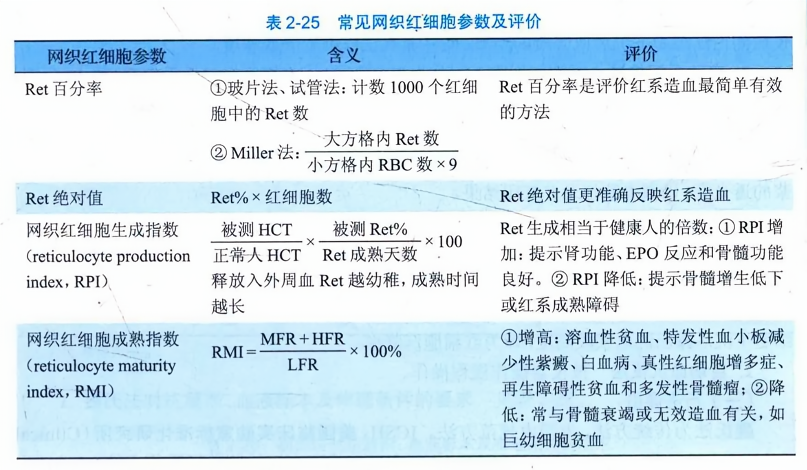 常见网织红细胞参数及评价