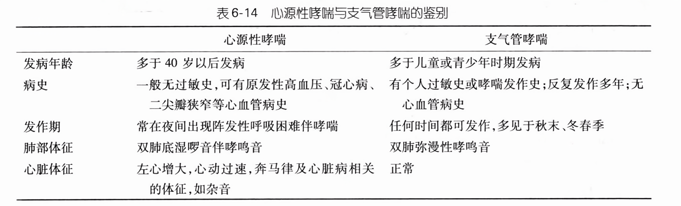 心源性哮喘与支气管哮喘的鉴别