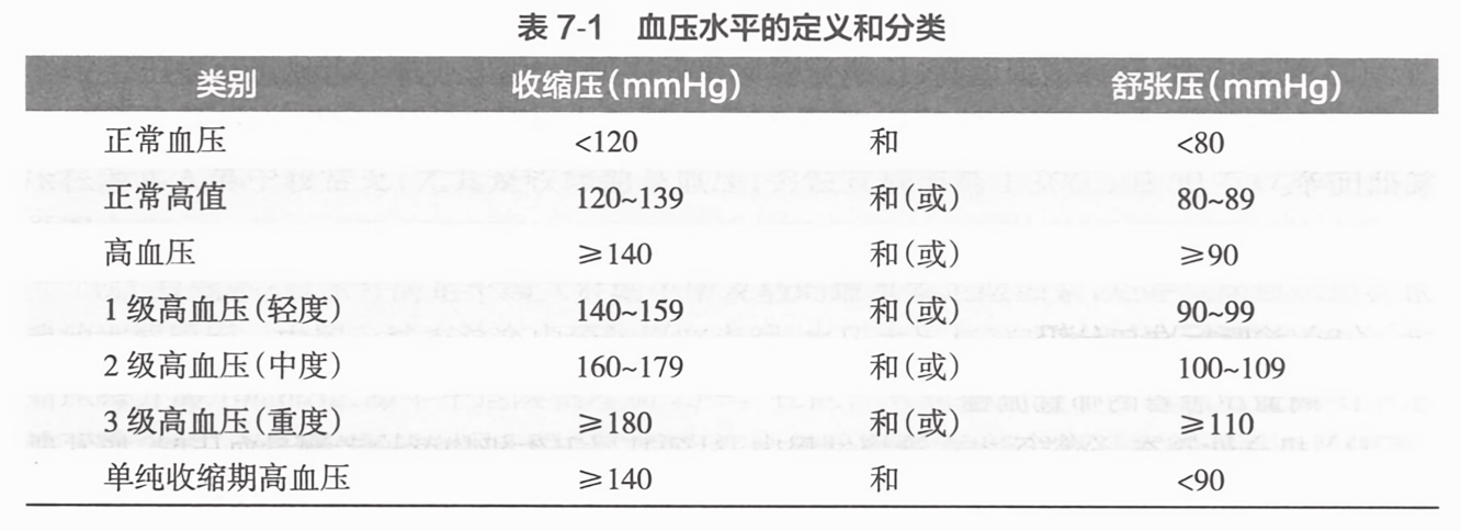 血压水平的定义和分类