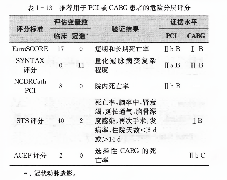 推荐用于pci或cabg患者的危险分层评分