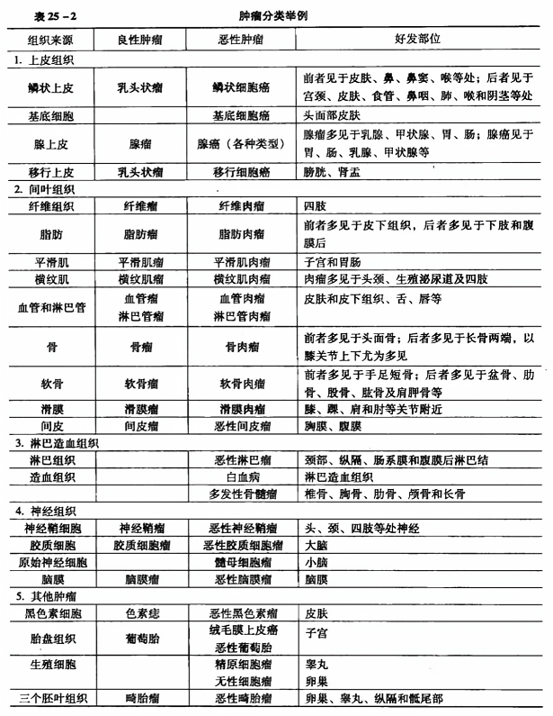 肿瘤分类举例