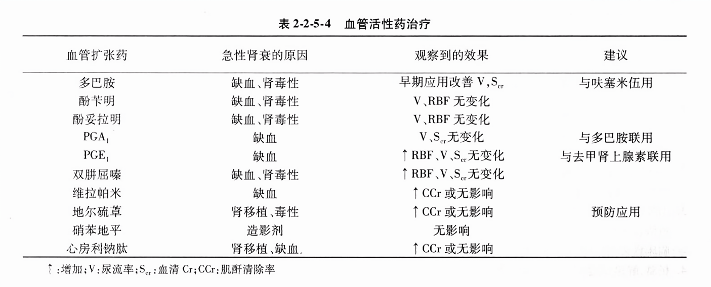 血管活性药治疗