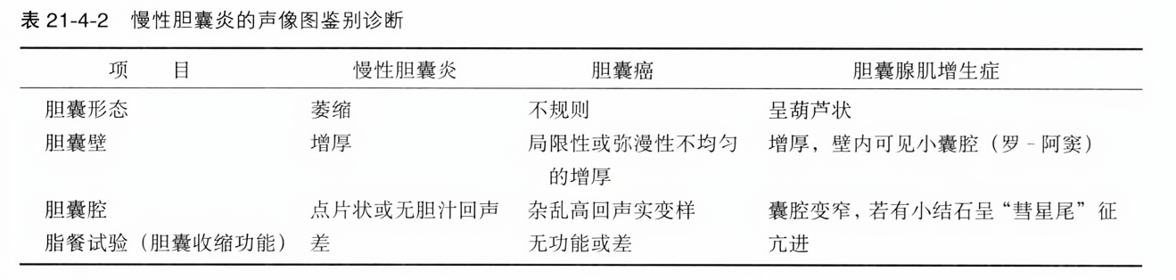 慢性胆囊炎的声像图鉴别诊断