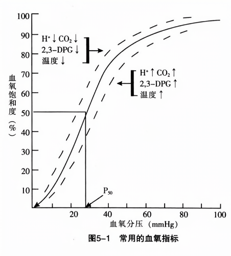 常用的血氧指标