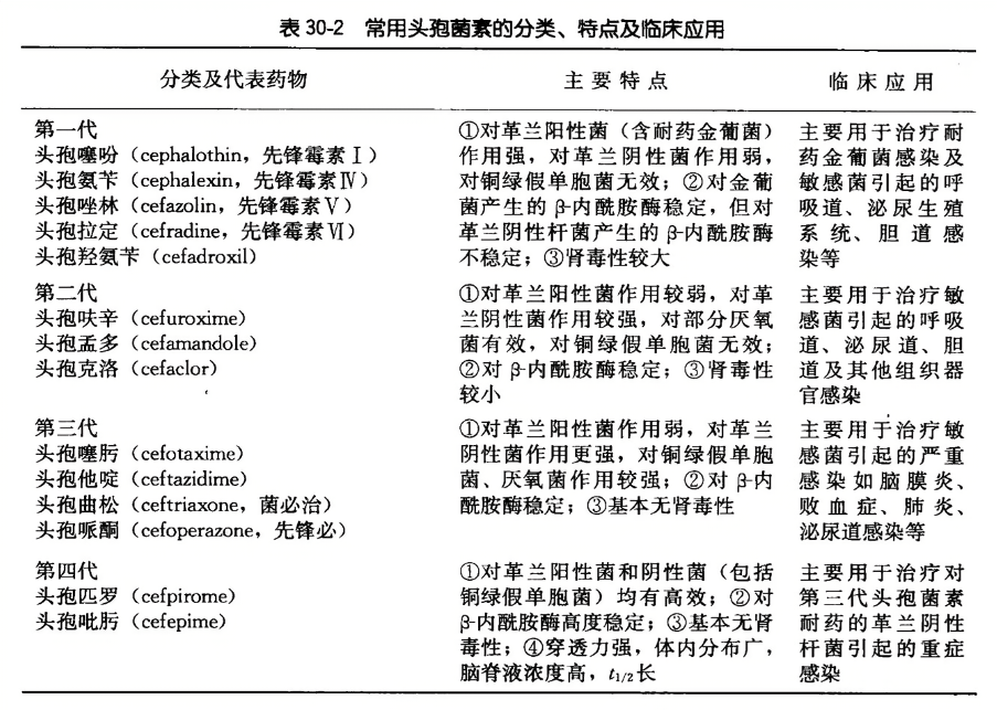 常用头孢菌素的分类、特点及临床应用