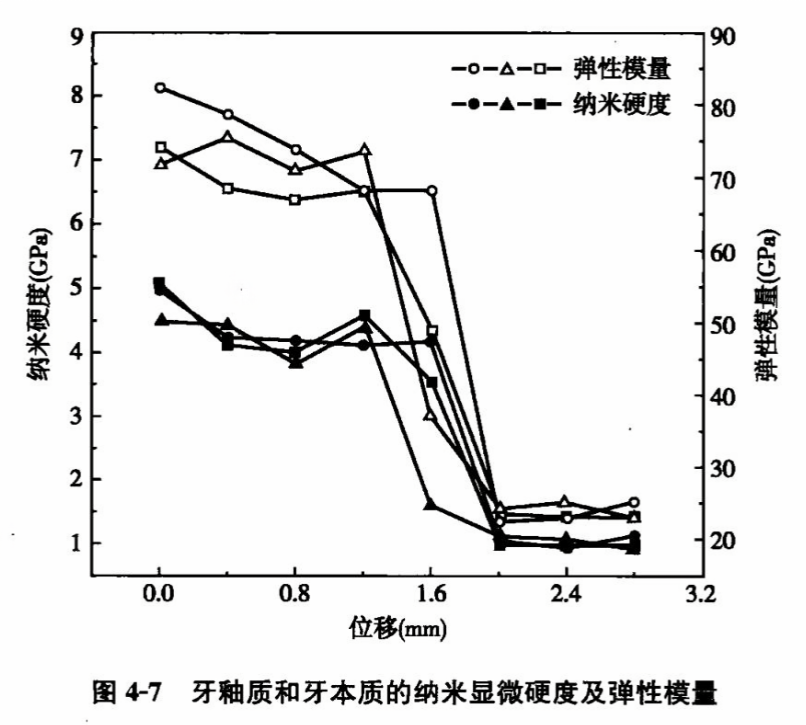 牙釉质和牙本质的纳米显微硬度及弹性模量