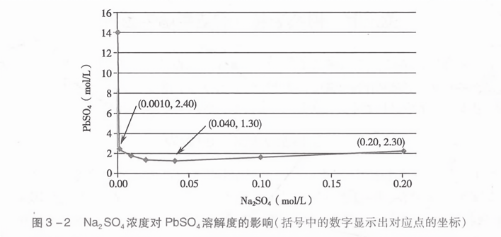 na2so4浓度对pbso4溶解度的影响