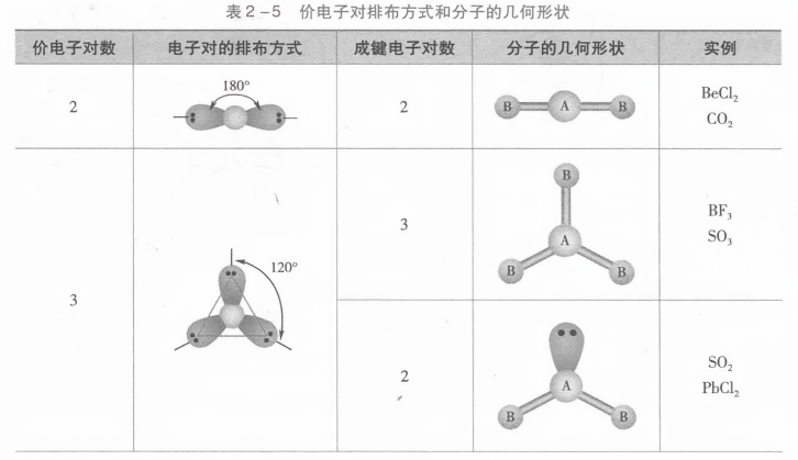 价电子对排布方式和分子的几何形状