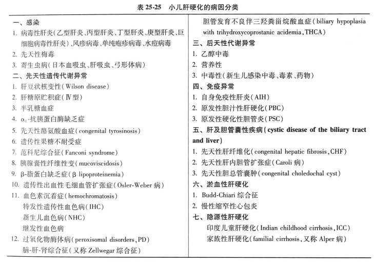 小儿肝硬化的病因分类