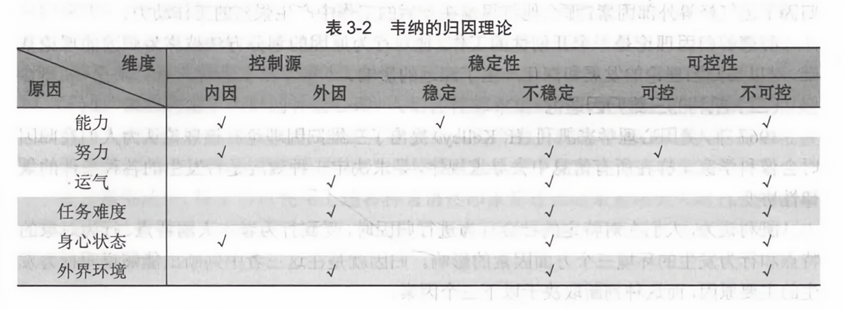 韦纳的归因理论
