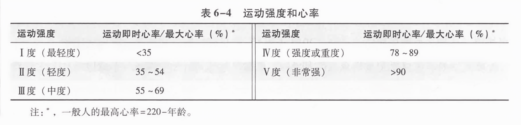 运动强度和心率