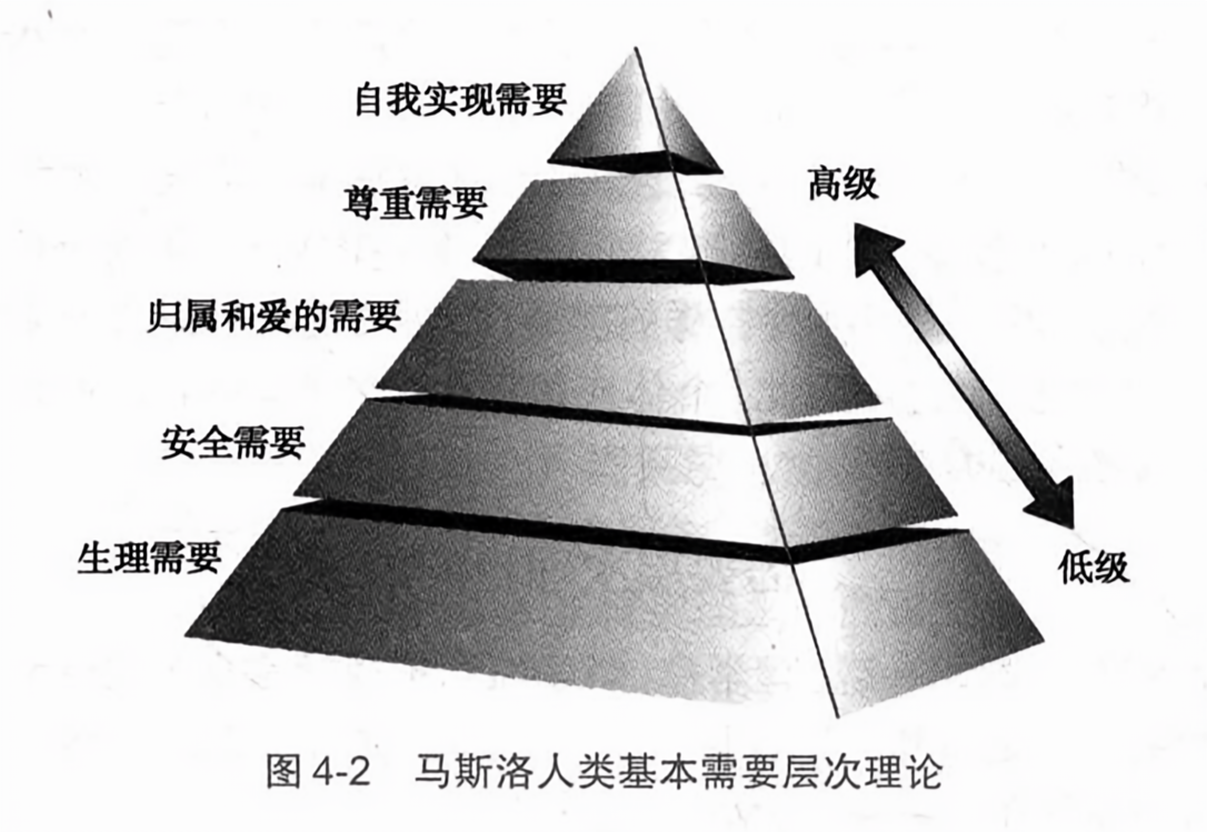 马斯洛人类基本需要层次理论