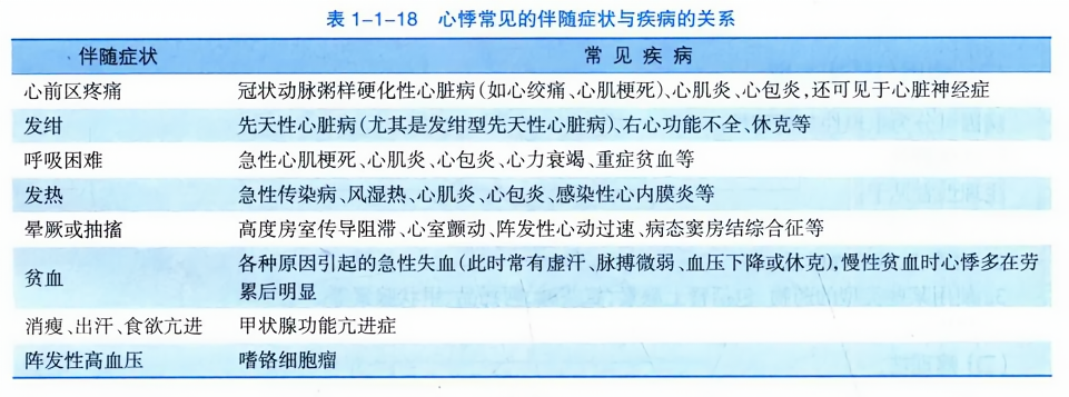 心悸常见的伴随症状与疾病的关系