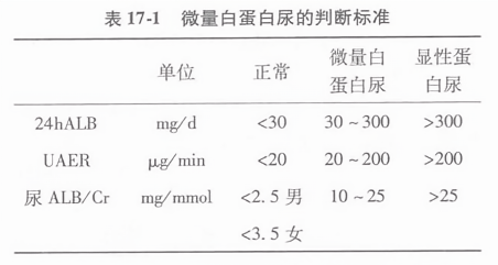 微量白蛋白尿的判断标准