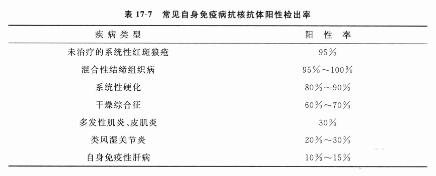 常见自身免疫病抗核抗体阳性检出率