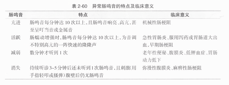 异常肠鸣音的特点及临床意义