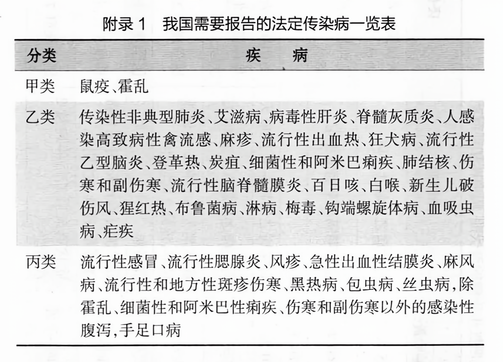 附录1 我国需要报告的法定传染病一览表