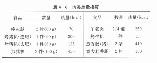 肉类热量换算