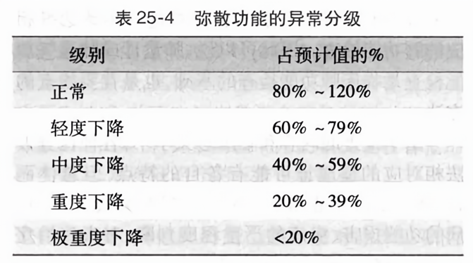 弥散功能的异常分级