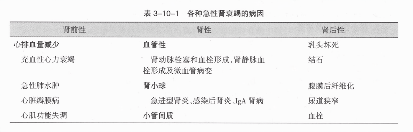 各种急性肾衰竭的病因