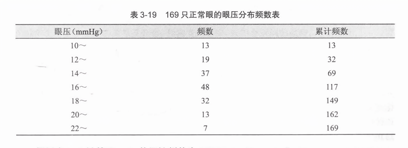 169只正常眼的眼压分布频数表