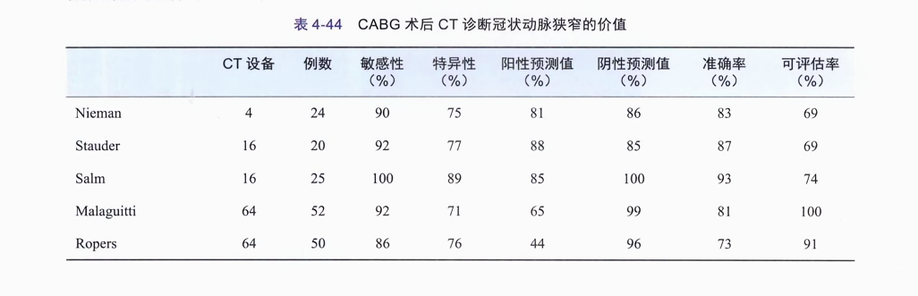 cabg术后ct诊断冠状动脉狭窄的价值