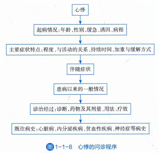心悸的问诊程序1-1-8