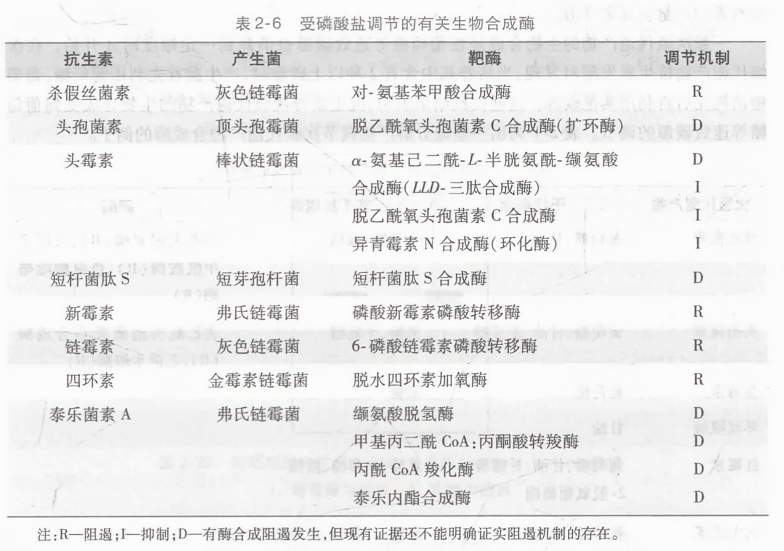 受磷酸盐调节的有关生物合成酶