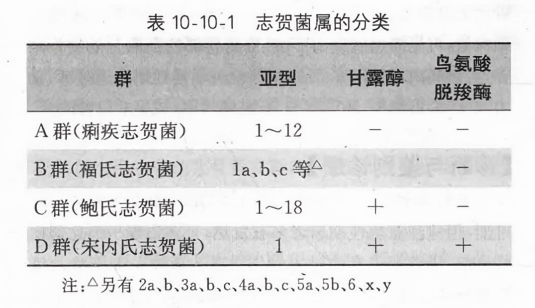 志贺菌属的分类