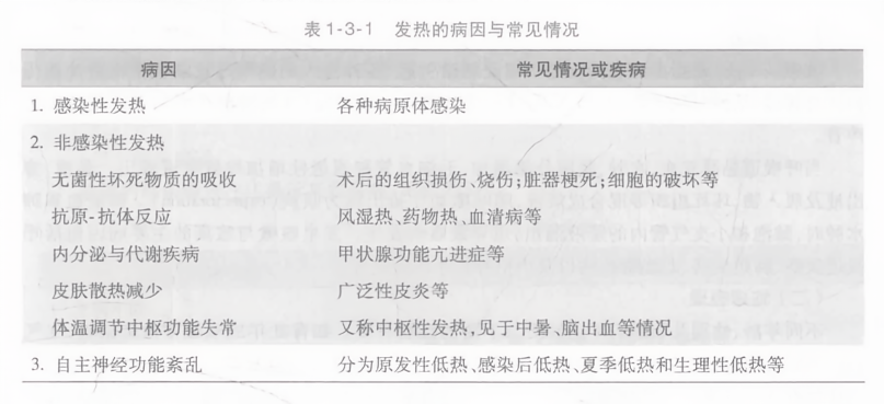 发热的病因与常见情况