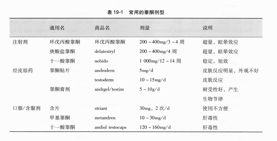 常用的睾酮剂型