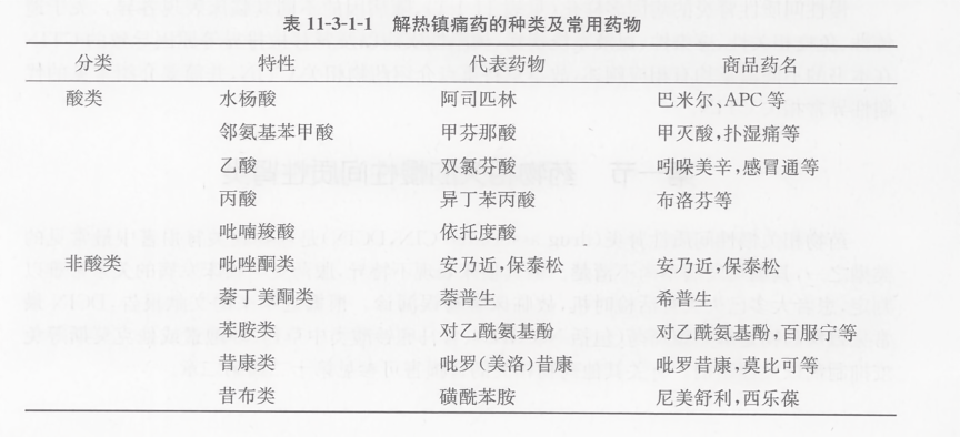 解热镇痛药的种类及常用药物