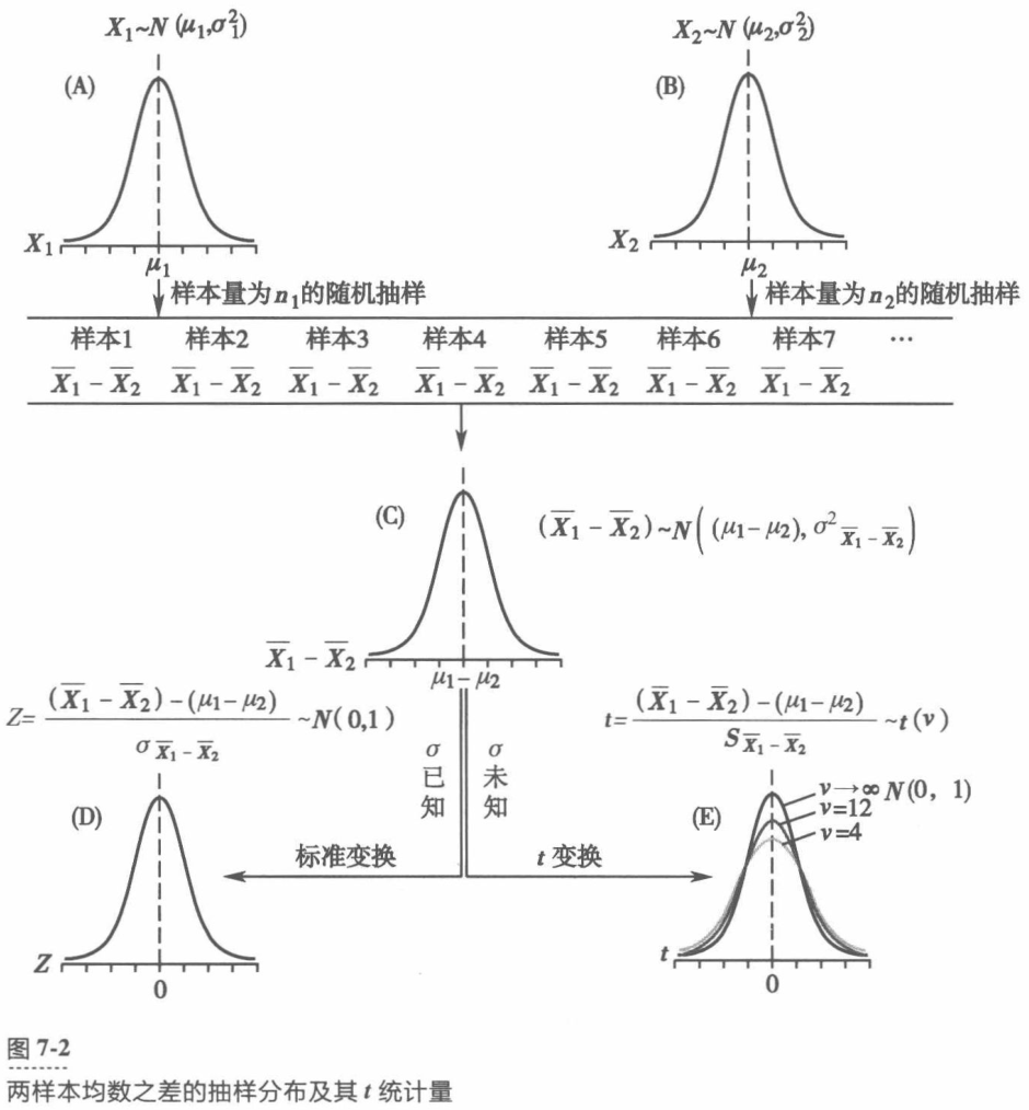 图7-2 两样本均数之差的抽样分布及其统计量