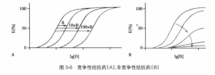 竞争性拮抗药(a)、非竞争性拮抗药(b)