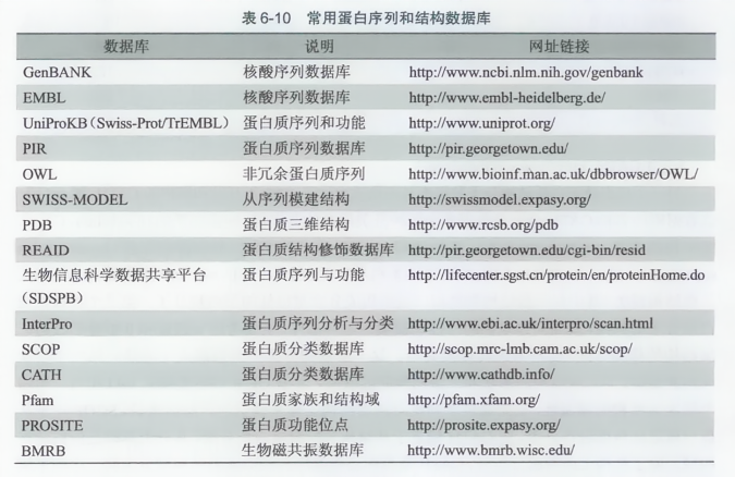 常用蛋白序列和结构数据库