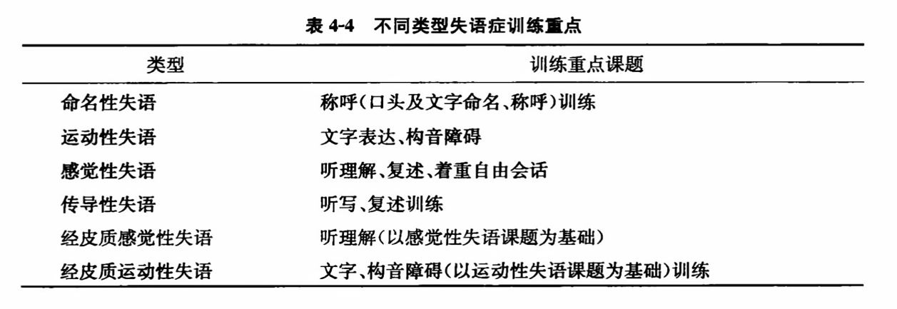 不同类型失语症训练重点
