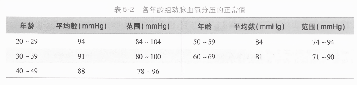 各年龄组动脉血氧分压的正常值