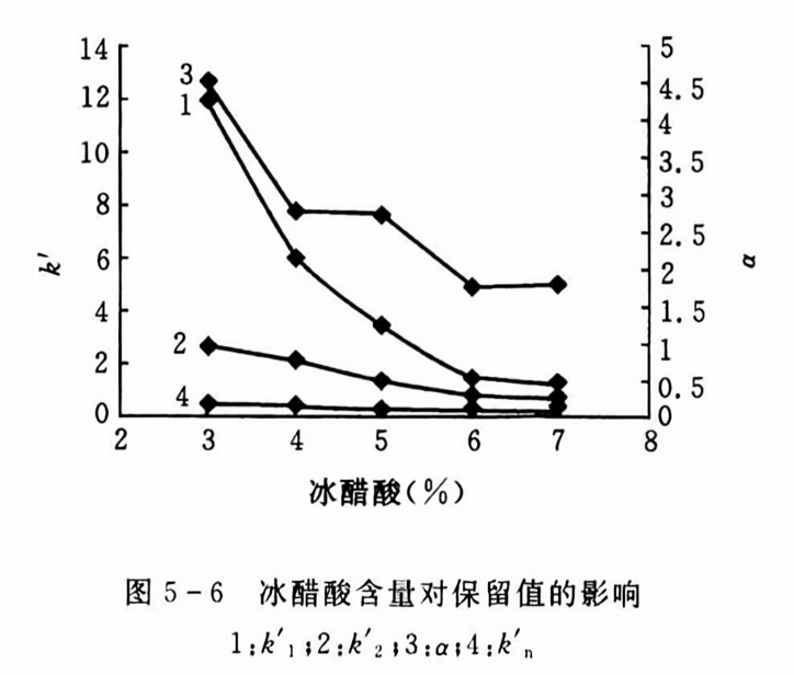 冰醋酸含量对保留值的影响