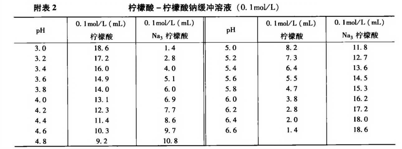 柠檬酸-柠檬酸钠缓冲溶液(0.1moll)