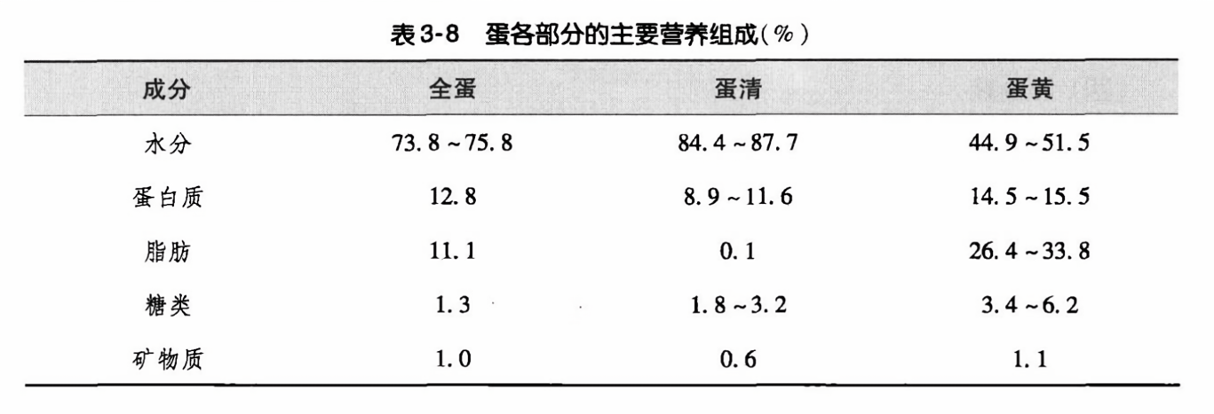 蛋各部分的主要营养组成(%)