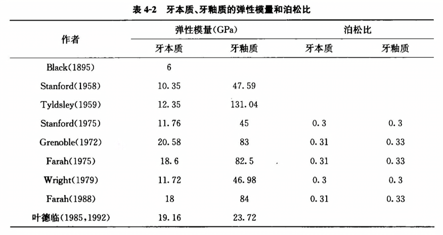 牙本质、牙釉质的弹性模量和泊松比