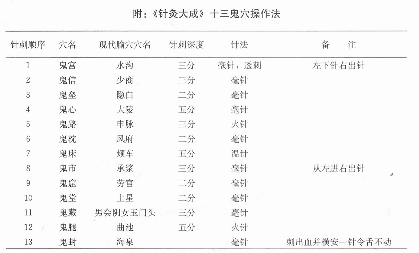 附《针灸大成》十三鬼穴操作法