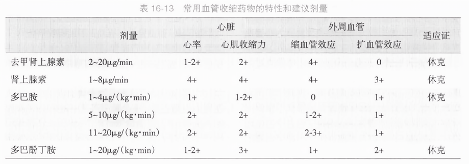 常用血管收缩药物的特性和建议剂量