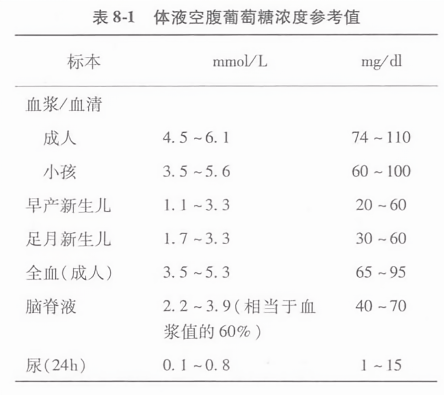 体液空腹葡萄糖浓度参考值