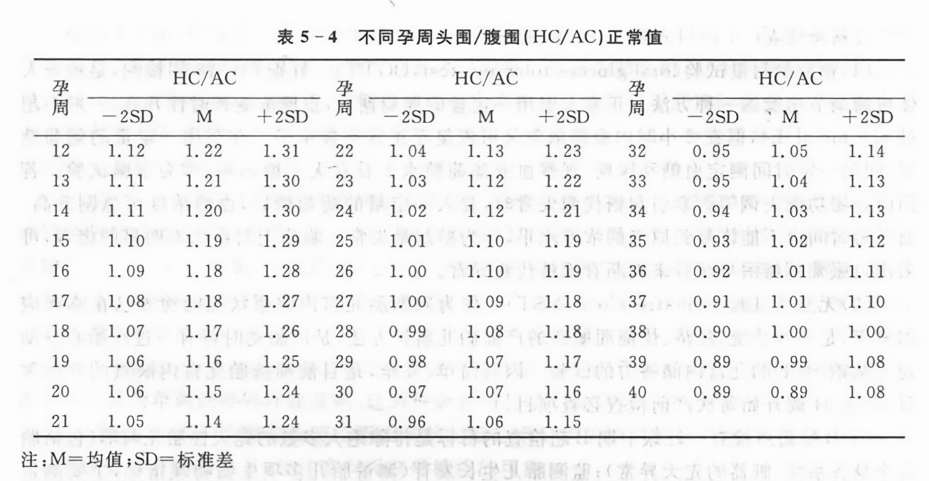 不同孕周头围-腹围(hc-ac)正常值