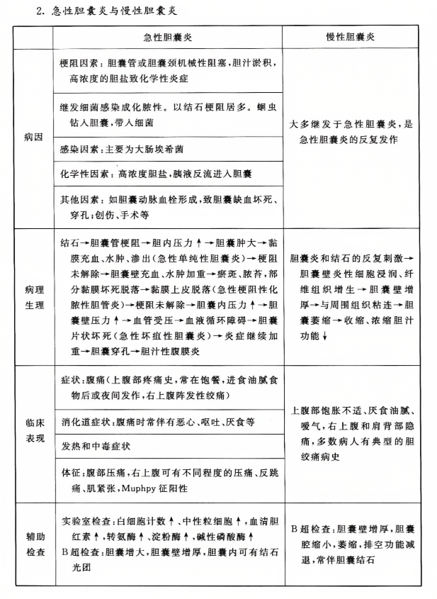 急性胆囊炎与慢性胆囊炎