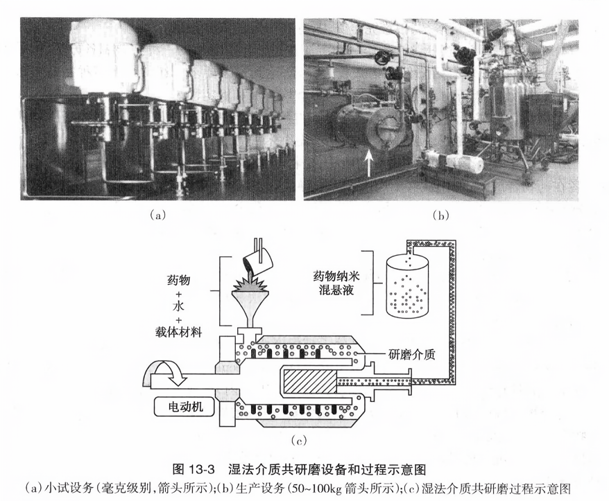 湿法介质共研磨设备和过程示意图