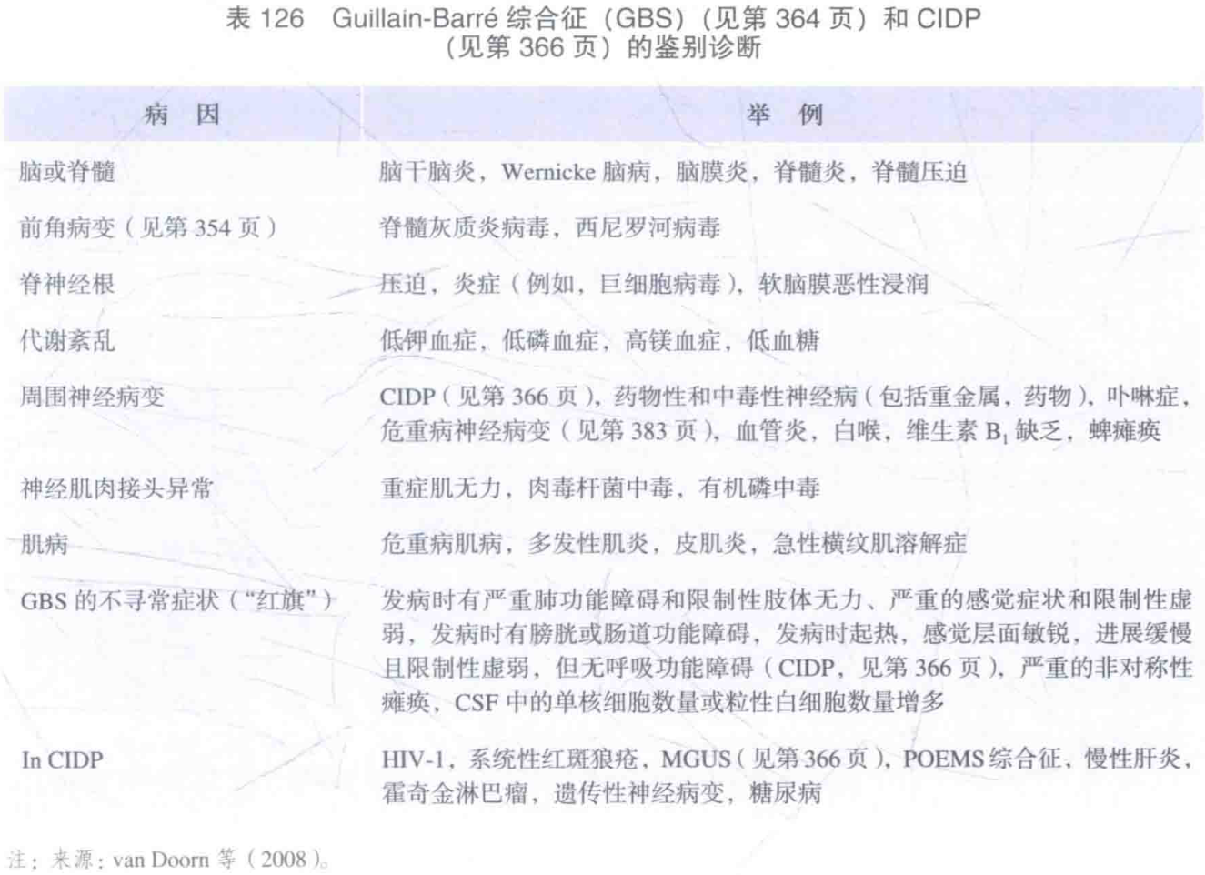 表126 guillain-barré 综合征(gbs)(见第364页)和cidp(见第366页)的