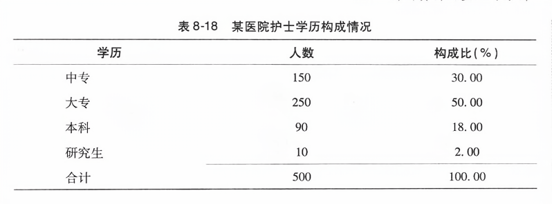 某医院护士学历构成情况